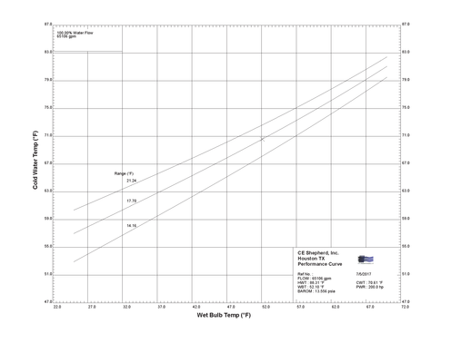 Cooling Tower Performance Predictions