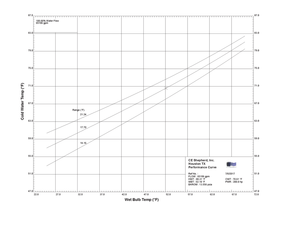 Cooling Tower Performance Predictions